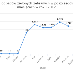 Ilość odpadów zielonych zebranych w poszczególnych miesiącach w roku 2017