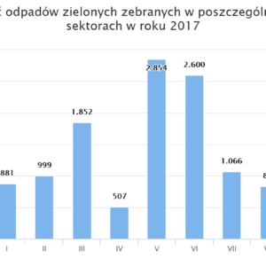 Ilość odpadów zielonych zebranych w poszczególnych sektorach w roku 2017